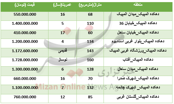 برای خرید آپارتمان در منطقه دهکده المپیک چقدر باید هزینه کرد؟+جدول