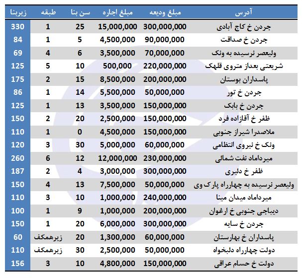 رهن و اجاره در منطقه ۳ تهران چقدر هزینه دارد؟