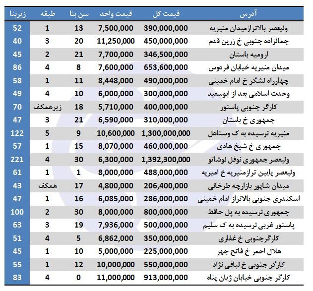 قیمت آپارتمان در منطقه ۱۱ تهران چقدر است؟ قیمت آپارتمان در منطقه ۱۱ تهران چقدر است؟
