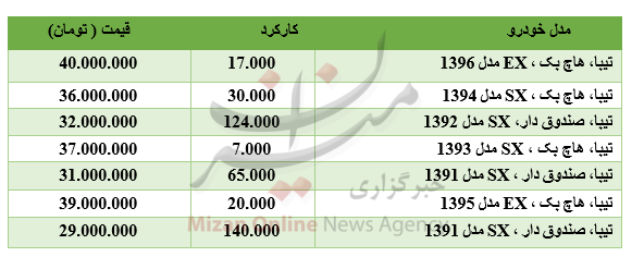جدول/ برای خرید تیبا چقدر باید هزینه کرد؟
