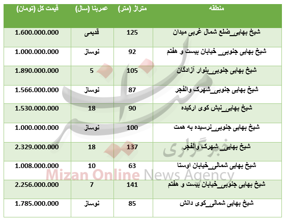 برای خرید آپارتمان در منطقه شیخ‌بهایی چقدر باید هزینه کرد؟+جدول