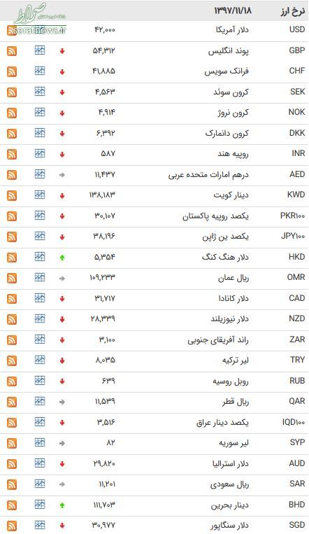 جدول/ نرخ ۲۷ ارز بین بانکی سقوط کرد