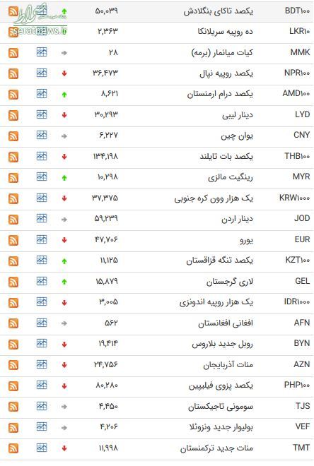 جدول/ نرخ ۲۷ ارز بین بانکی سقوط کرد