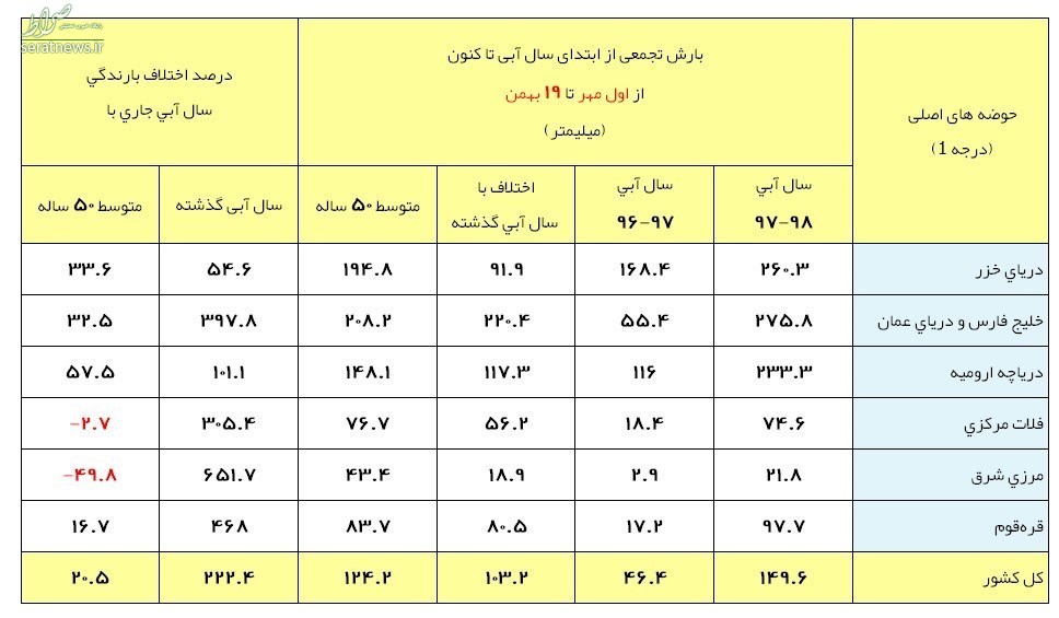 آخرین وضعیت بارش&zwnj;های ایران +جدول