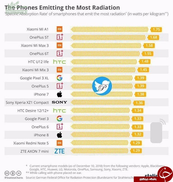 لیست پرتشعشع‌ترین و خطرناک‌ترین گوشی‌های هوشمند+جدول