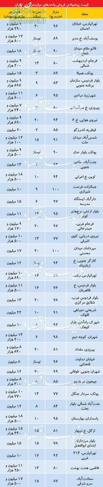 جدول/ قیمت آپارتمانهای 80تا100متر در تهران