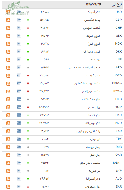 جدول/ ارزش 11 ارز در بازار بین بانکی کاهش یافت