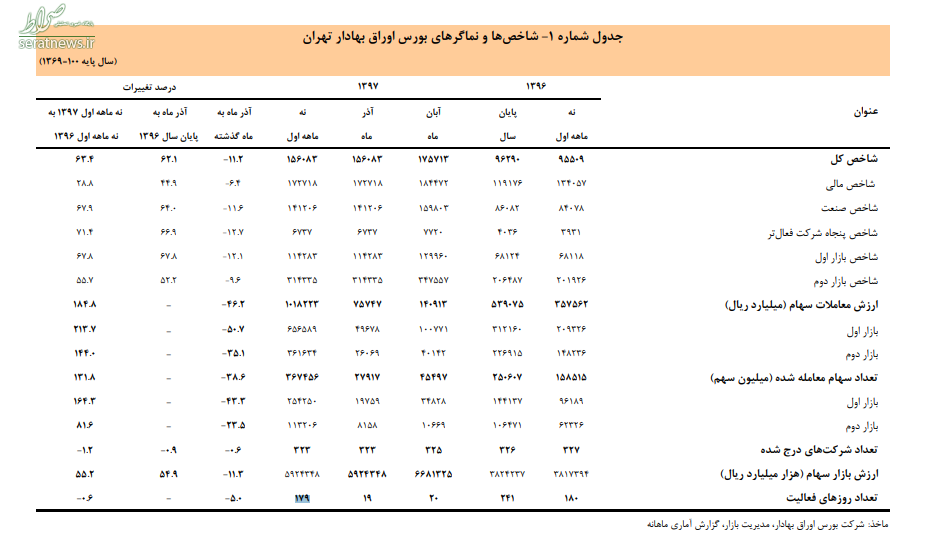 افزایش ۶۳ درصدی شاخص کل بورس اوراق بهادار +جدول