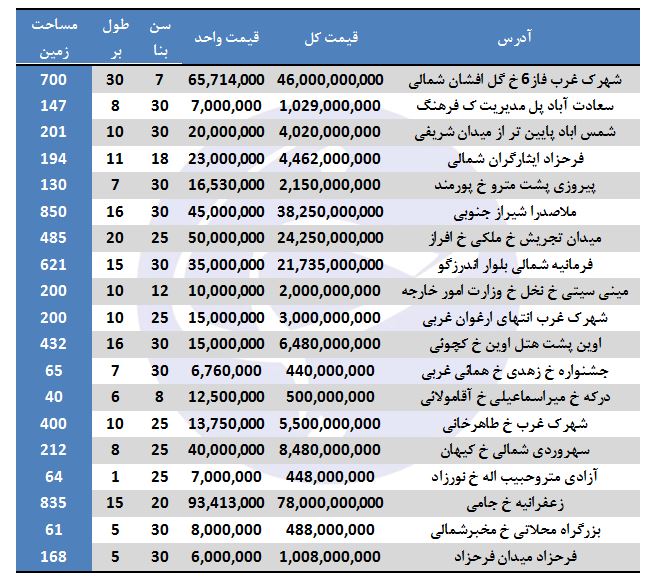 ویلانشینی در تهران چقدر هزینه دارد؟