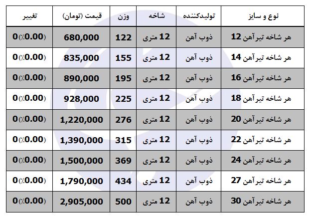 ثبات قیمت تیرآهن در بازار