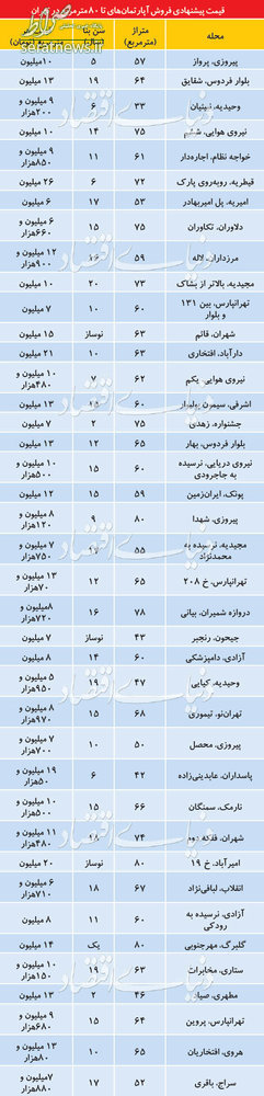 جدول/ قیمت آپارتمان&zwnj;های زیر ۸۰ متر در تهران