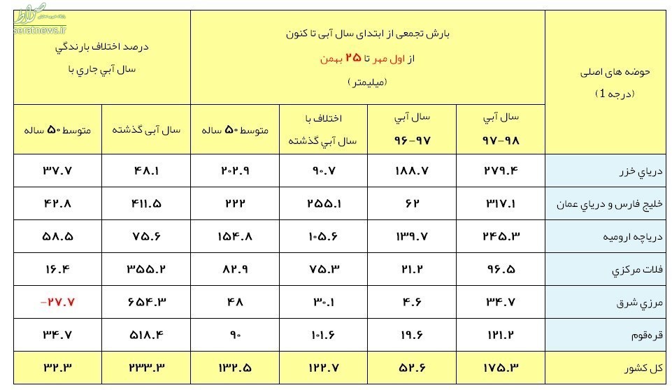 آخرین وضعیت بارشهای ایران +جدول آخرین وضعیت بارشهای ایران +جدول