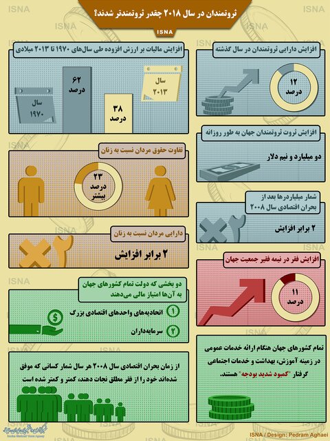 اینفوگرافی / ثروتمندان در سال ۲۰۱۸ چقدر ثروتمندتر شدند؟