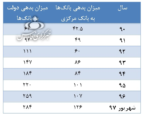 سود ۳۴درصدی بانک مرکزی از سپردههای مردم!
