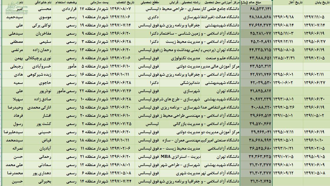 کدام‌ یک از شهرداران مناطق تهران بیشترین حقوق را دریافت می‌کند؟ +جدول