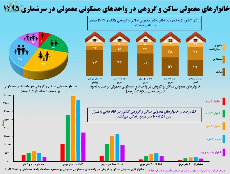 طبق اعلام مرکز آمار ۳۰.۷ درصد مردم مستاجر هستند+اینفوگرافی