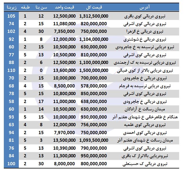 هزینه خرید آپارتمان در نیروی دریایی چقدر است؟ هزینه خرید آپارتمان در نیروی دریایی چقدر است؟