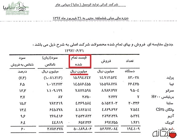 قیمت تمام شده ۲ خودروی پراید و تیبا +جدول