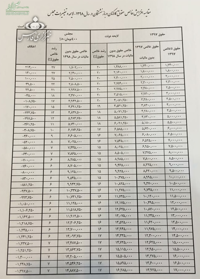 افزایش قطعی حقوق‌ها در سال ۹۸ چقدر است؟ +جدول