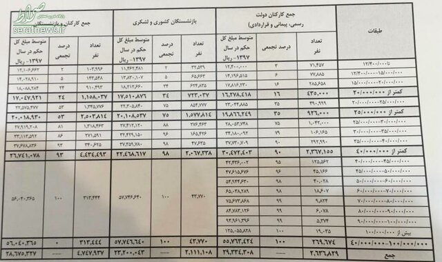 متوسط حقوق دریافتی کارمندان دولت اعلام شد متوسط حقوق دریافتی کارمندان دولت اعلام شد