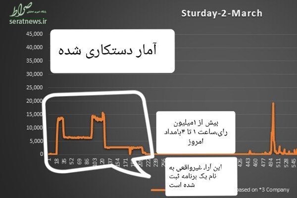 پرونده جنجالی دستکاری آرای صدا‌و سیما مختومه شد