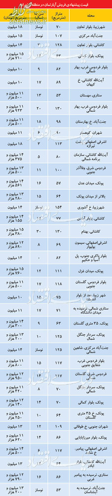 جدول/ نرخ آپارتمان در منطقه 5 تهران