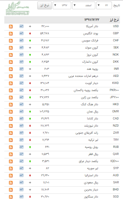 جدول/ قیمت ۱۹ ارز در بازار بین بانکی