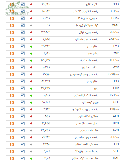 جدول/ قیمت ۱۹ ارز در بازار بین بانکی