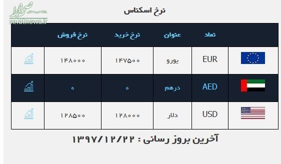 جدول/ قیمت ارز در صرافی ملی امروز ۹۷/۱۲/۲۲