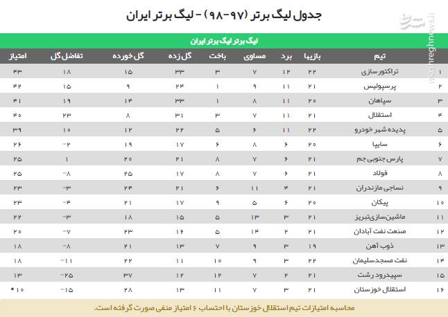 تراکتورسازی صدرنشین شد/ پیروزی سایپای 9 نفره +جدول تراکتورسازی صدرنشین شد/ پیروزی سایپای 9 نفره +جدول