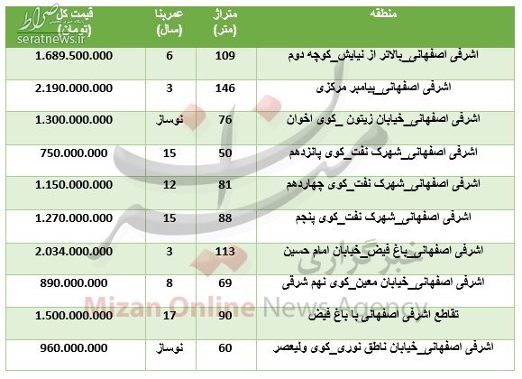 جدول/ هزینه خرید آپارتمان در منطقه اشرفی اصفهانی