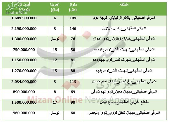 جدول/ هزینه خرید آپارتمان در منطقه اشرفی اصفهانی