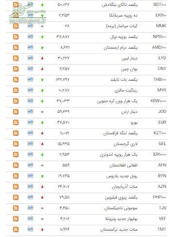 جدول/ قیمت ۲۶ ارز در بازار بین بانکی گران شد