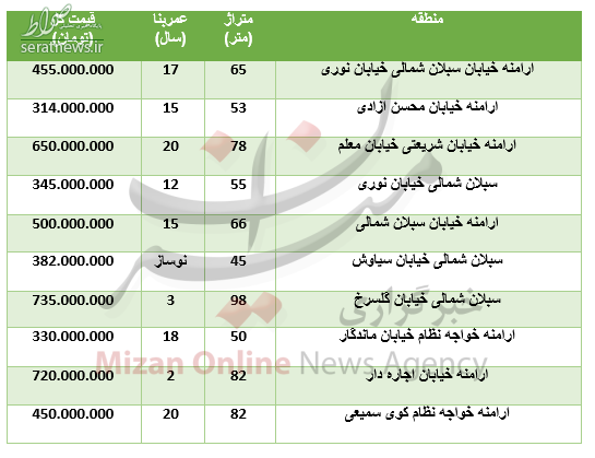 جدول/ نرخ خرید آپارتمان در منطقه سبلان