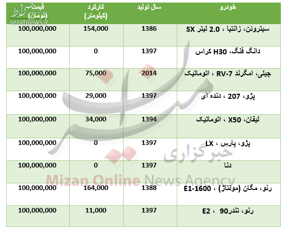 جدول/ با ۱۰۰ میلیون تومان چه خودرو&zwnj;هایی می&zwnj;توان خرید؟
