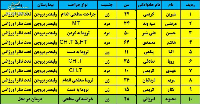۱۰ مصدوم براثر انحراف اتوبوس از جاده +اسامی ۱۰ مصدوم براثر انحراف اتوبوس از جاده +اسامی
