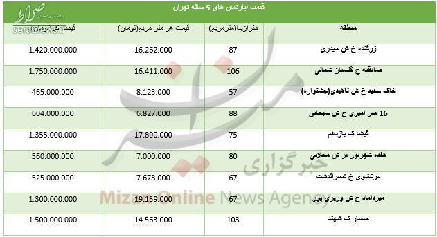 جدول/ قیمت آپارتمان های 5 ساله در تهران