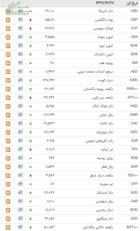 جدول/ قیمت ۲۴ ارز در بازار بین بانکی جدول/ قیمت ۲۴ ارز در بازار بین بانکی