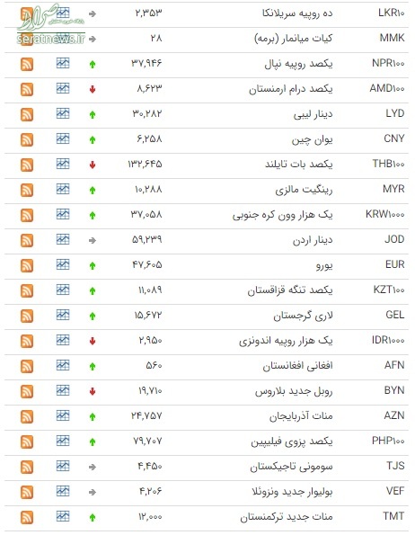 جدول/ قیمت ۲۴ ارز در بازار بین بانکی جدول/ قیمت ۲۴ ارز در بازار بین بانکی