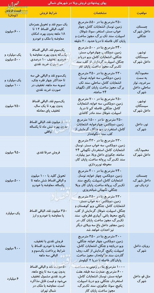 جدول/ قیمت ویلا در مناطق مختلف استان مازندران