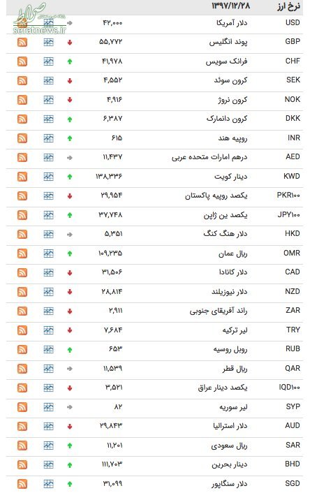 جدول/ افزایش نرخ رسمی ۲۴ ارز جدول/ افزایش نرخ رسمی ۲۴ ارز