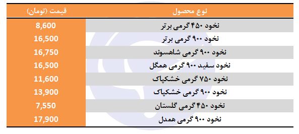 قیمت نخود در بسته بندی مختلف چقدر است؟