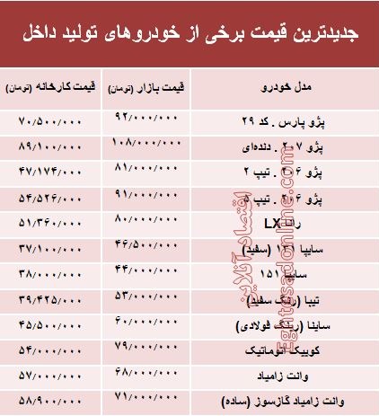 اختلاف ۳۶ میلیونی قیمت برخی خودروها از کارخانه تا بازار