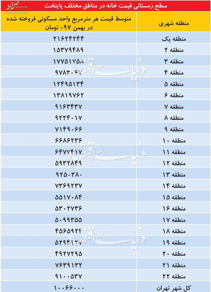 جدول/ تفاوت قیمت مسکن در مناطق22گانه تهران