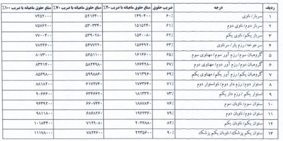 ضوابط پرداخت حقوق سرباز معلمان اصلاح شد+سند