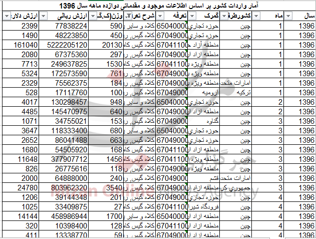 واردات بیش از ۱۵۴ تن کلاه گیس به کشور+ جدول