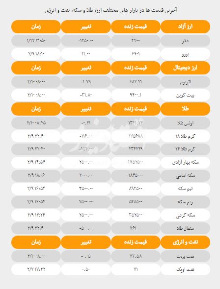 قیمت دلار، سکه و طلا،  ۱۰ اردیبهشت ۹۷ + جدول