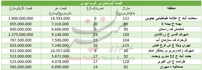 برای خرید مسکن در غرب تهران چقدر باید هزینه کرد؟ +جدول