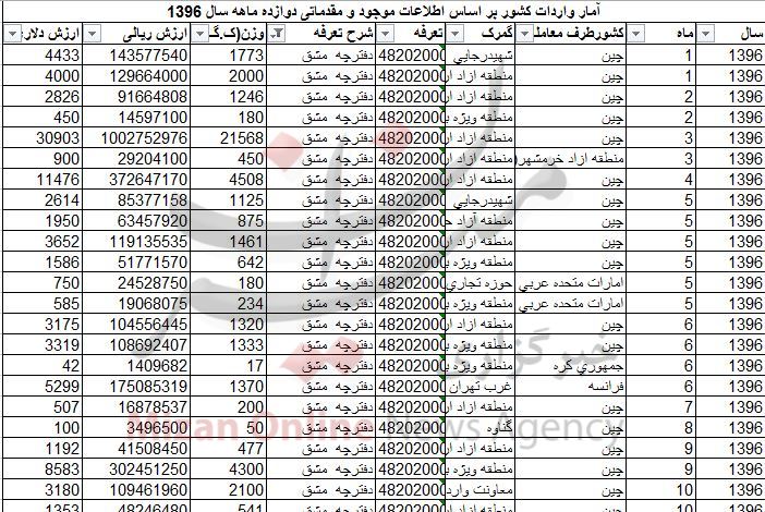 دفترچه مشق از چه کشور‌هایی وارد شد؟ + جدول