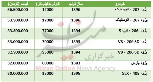 قیمت پژو کارکرده در بازار + جدول قیمت پژو کارکرده در بازار + جدول